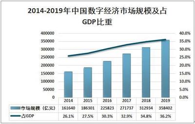 2019中国数字经济发展分析:数字经济占GDP的36.2%