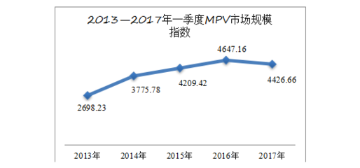 MPV市场或低于去年 一季度MPV市场经济指数分析